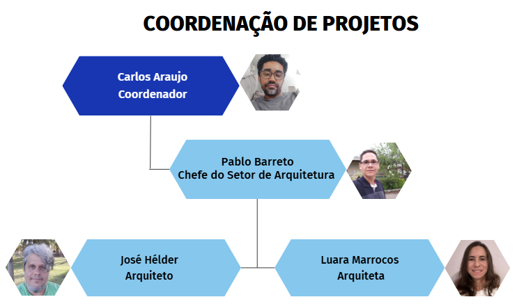 Coordenação de Projetos