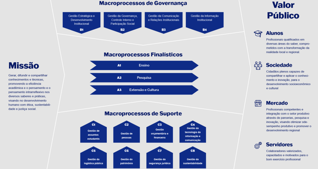 cadeia de valor ufsb