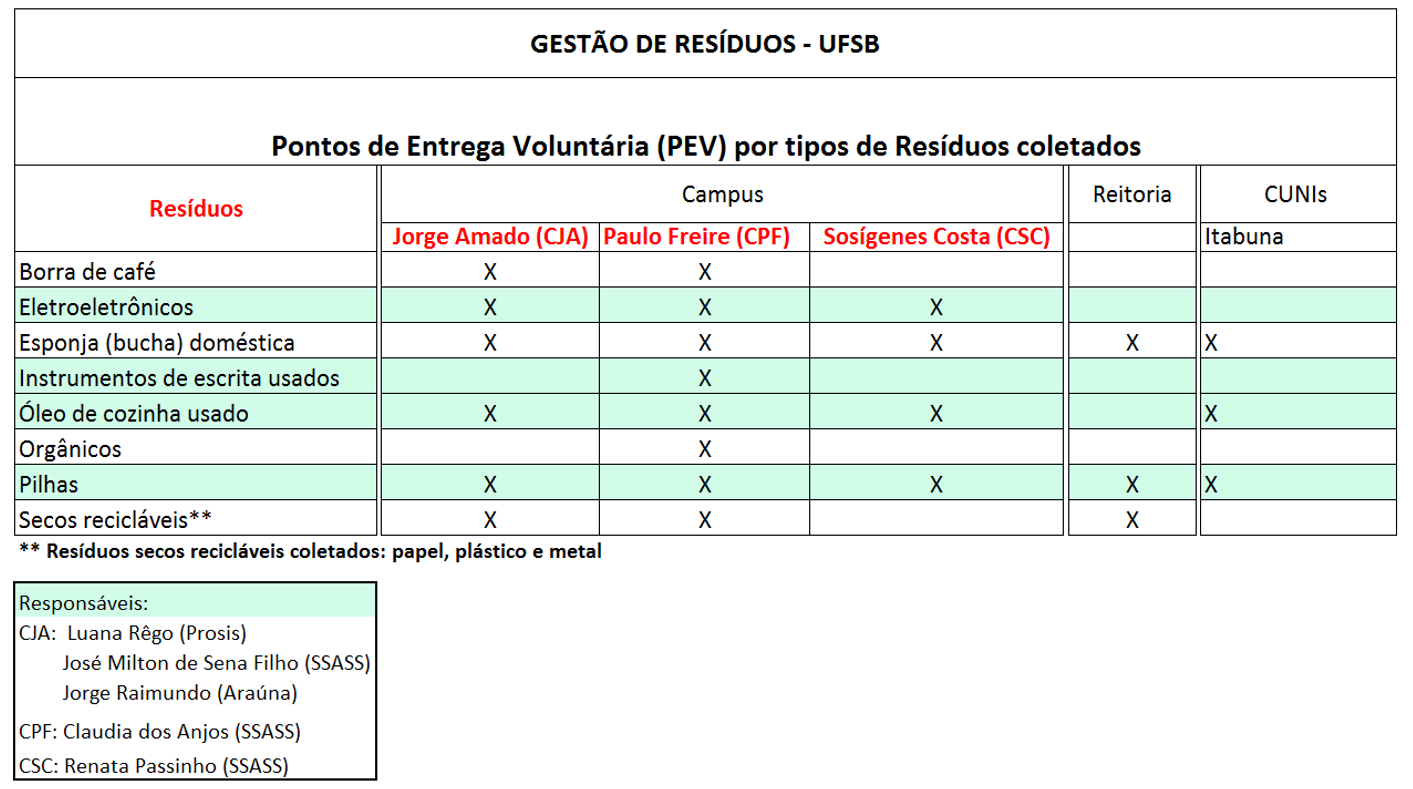 Tabela PEVs por residuo