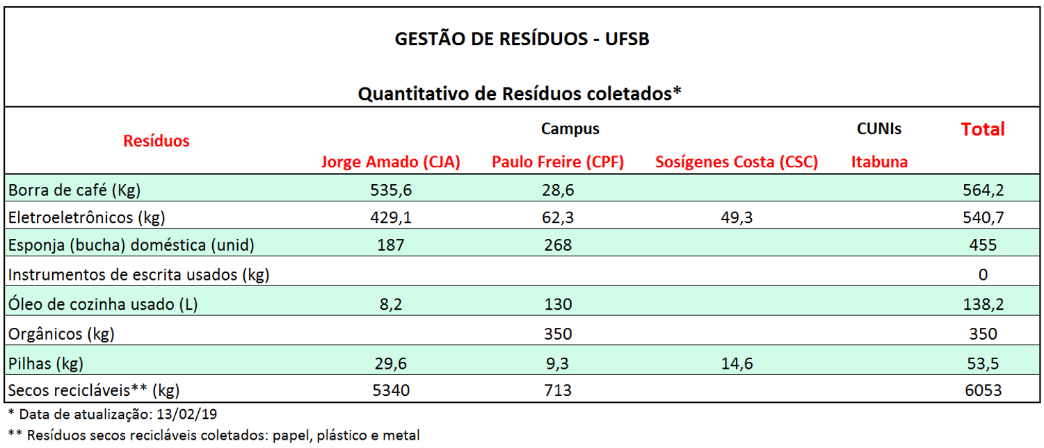 Tabela Quantitativo residuos
